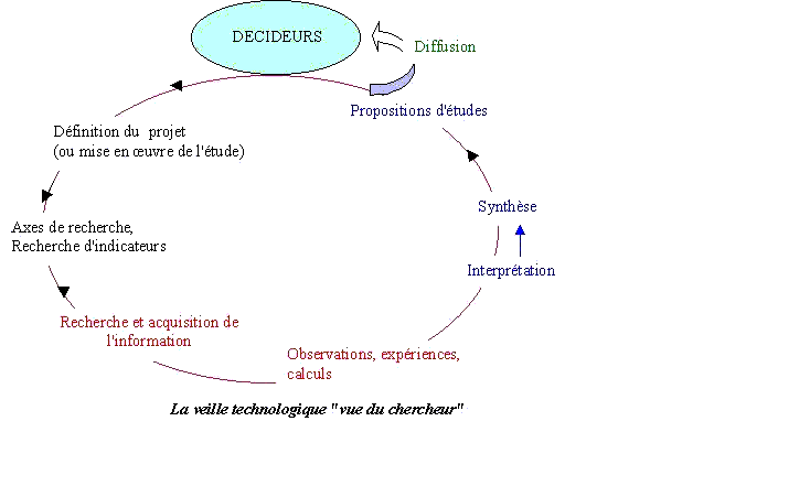L'expert joue le double rôle observateur­analyseur. M.PERICOU­CAYERE, août 99